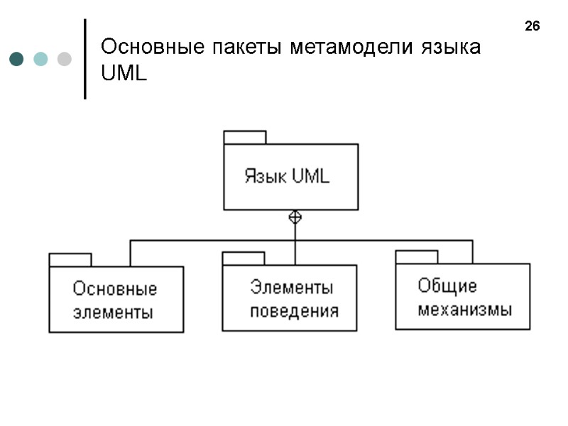 Основные пакеты метамодели языка UML  26